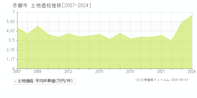 全域(赤磐市)の土地価格推移グラフ(坪単価)[2007-2024年]