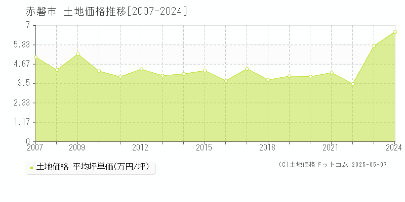 赤磐市全域の土地取引事例推移グラフ 