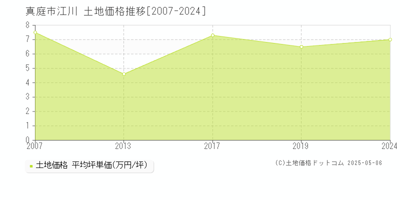 江川(真庭市)の土地価格推移グラフ(坪単価)[2007-2024年]