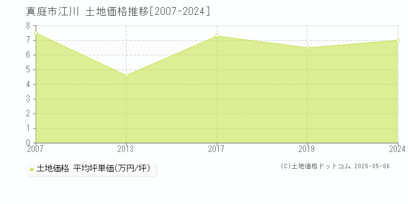 真庭市江川の土地価格推移グラフ 