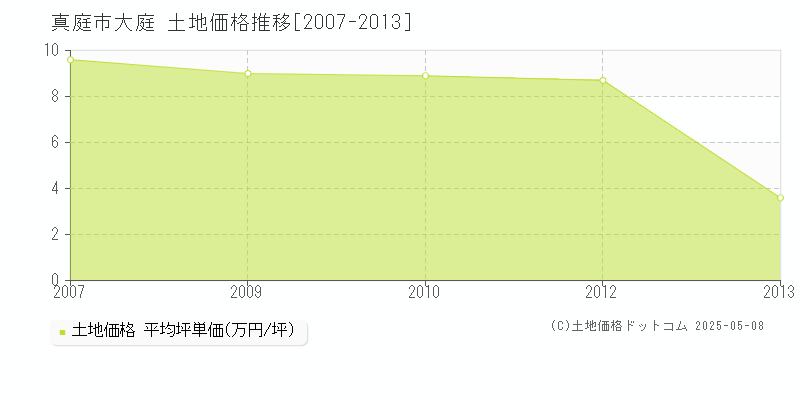 大庭(真庭市)の土地価格推移グラフ(坪単価)[2007-2013年]