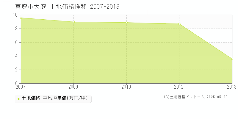 真庭市大庭の土地価格推移グラフ 