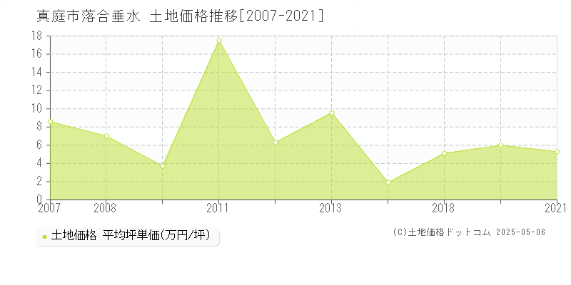 落合垂水(真庭市)の土地価格推移グラフ(坪単価)[2007-2021年]