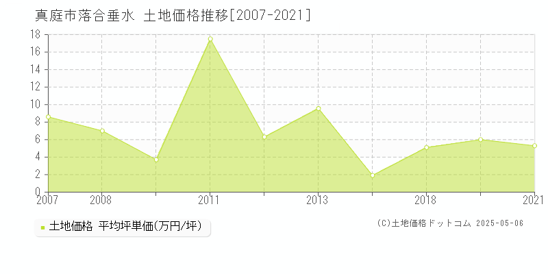 真庭市落合垂水の土地価格推移グラフ 