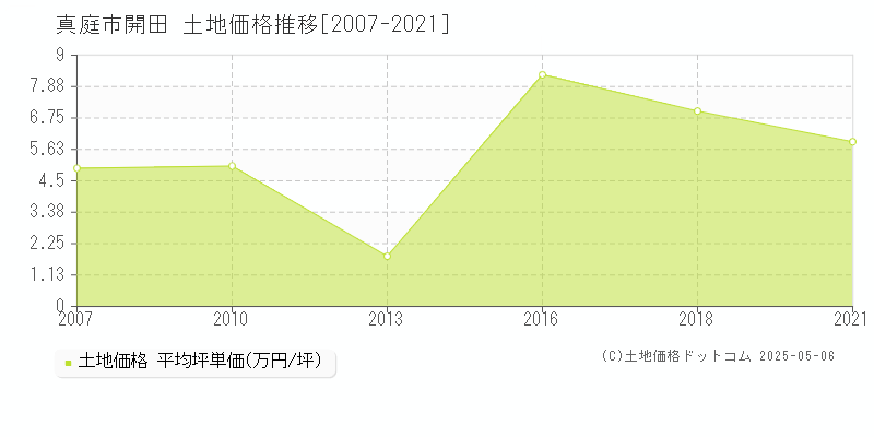 開田(真庭市)の土地価格推移グラフ(坪単価)[2007-2021年]