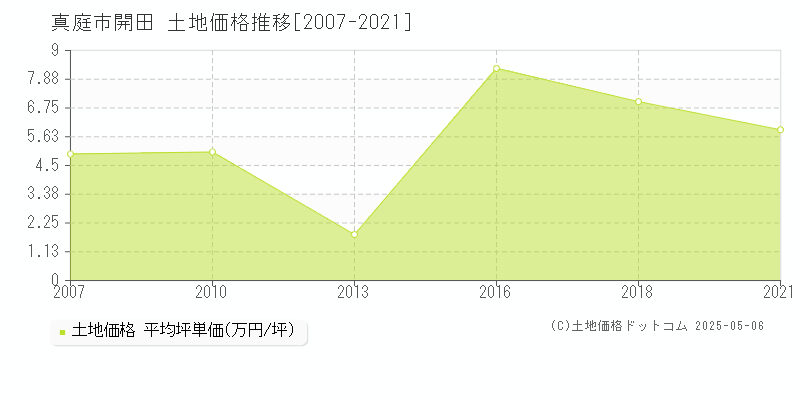 真庭市開田の土地価格推移グラフ 