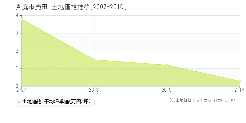 鹿田(真庭市)の土地価格推移グラフ(坪単価)[2007-2016年]