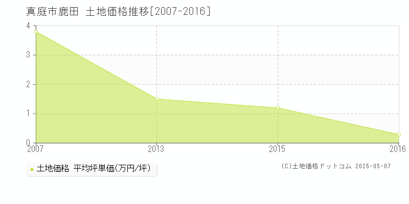 真庭市鹿田の土地価格推移グラフ 