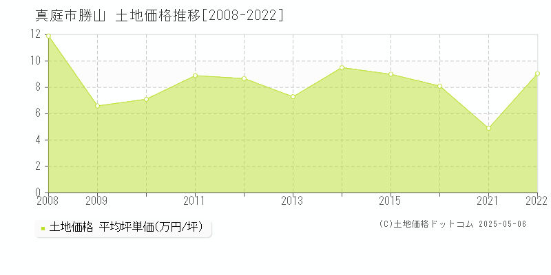 勝山(真庭市)の土地価格推移グラフ(坪単価)[2008-2022年]