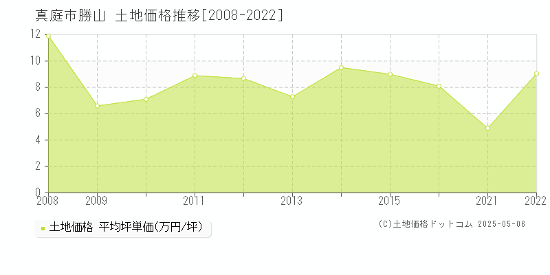 真庭市勝山の土地価格推移グラフ 