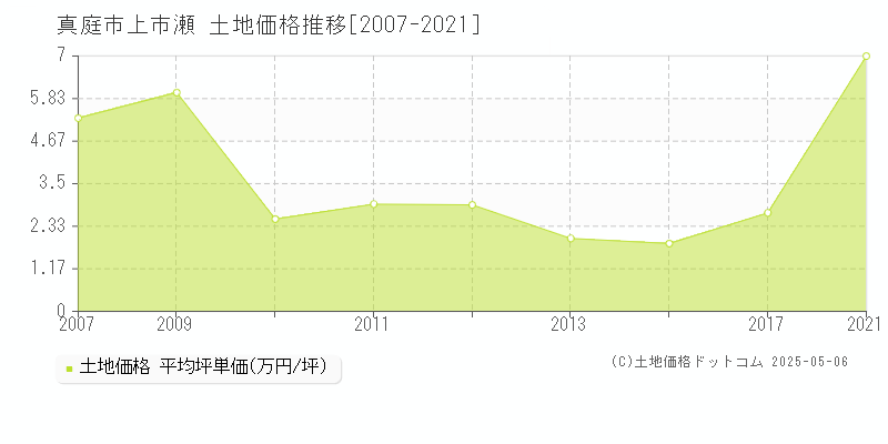 上市瀬(真庭市)の土地価格推移グラフ(坪単価)[2007-2021年]