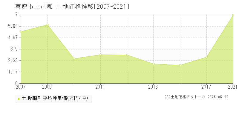 真庭市上市瀬の土地価格推移グラフ 