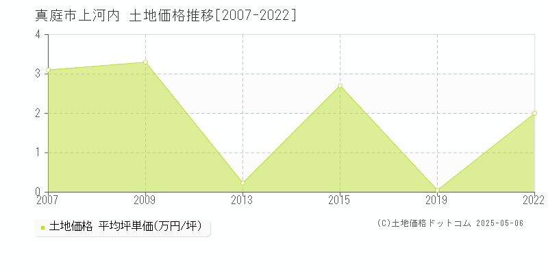 上河内(真庭市)の土地価格推移グラフ(坪単価)[2007-2022年]