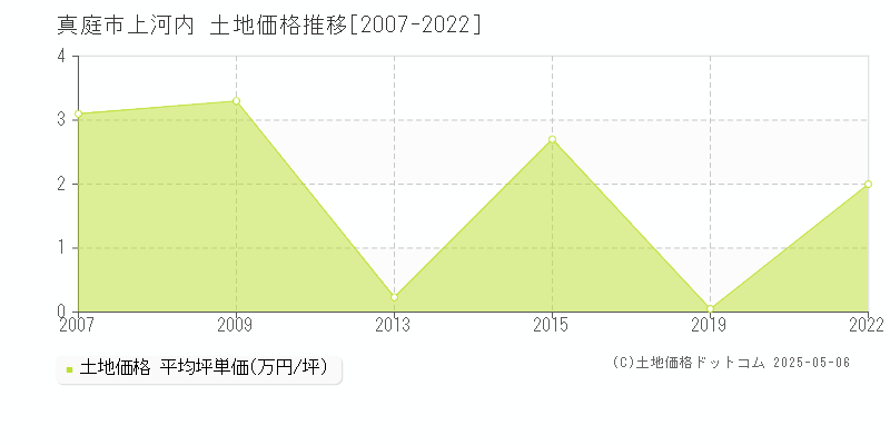 真庭市上河内の土地価格推移グラフ 