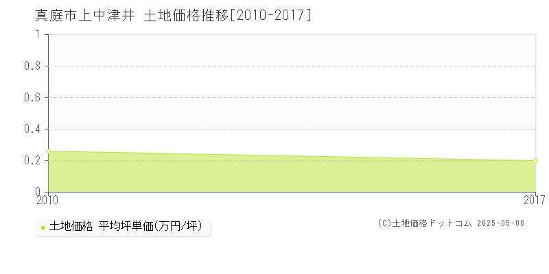 真庭市上中津井の土地価格推移グラフ 