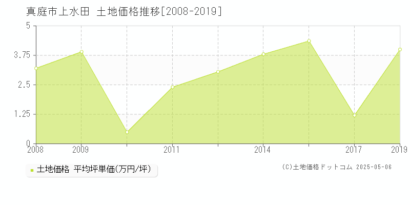 上水田(真庭市)の土地価格推移グラフ(坪単価)[2008-2019年]