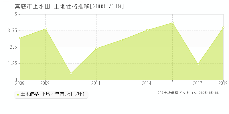 真庭市上水田の土地価格推移グラフ 