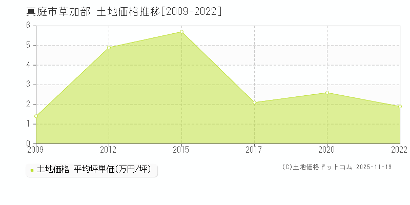草加部(真庭市)の土地価格推移グラフ(坪単価)[2009-2022年]
