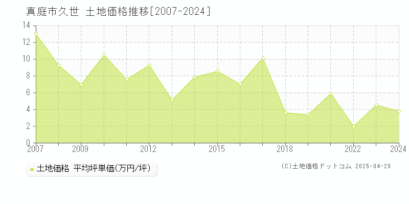 真庭市久世の土地価格推移グラフ 