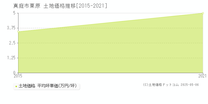 栗原(真庭市)の土地価格推移グラフ(坪単価)[2015-2021年]