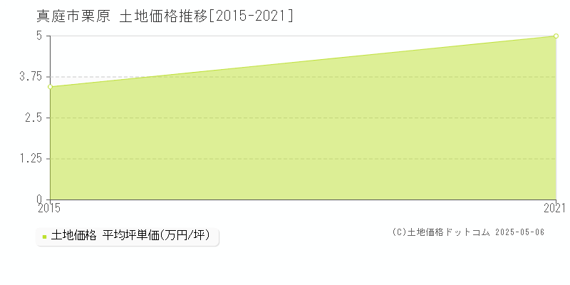 真庭市栗原の土地価格推移グラフ 