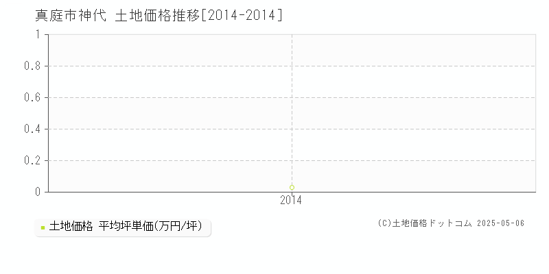 神代(真庭市)の土地価格推移グラフ(坪単価)[2014-2014年]