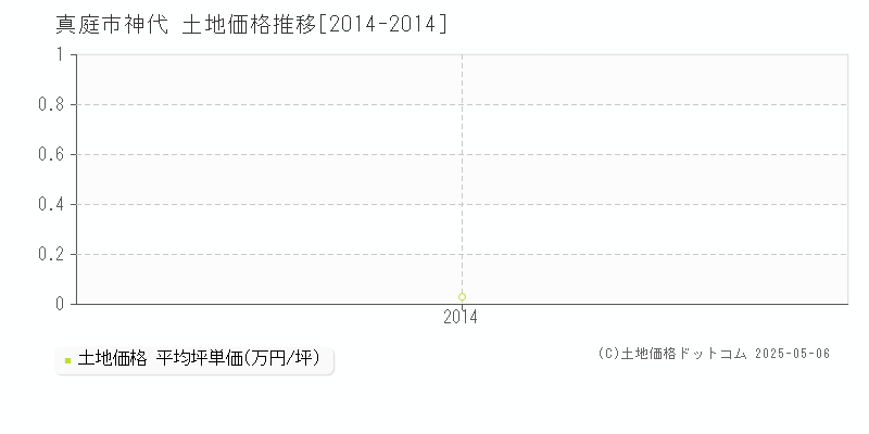 真庭市神代の土地価格推移グラフ 