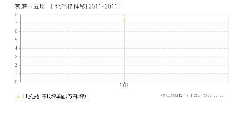 五反(真庭市)の土地価格推移グラフ(坪単価)[2011-2011年]