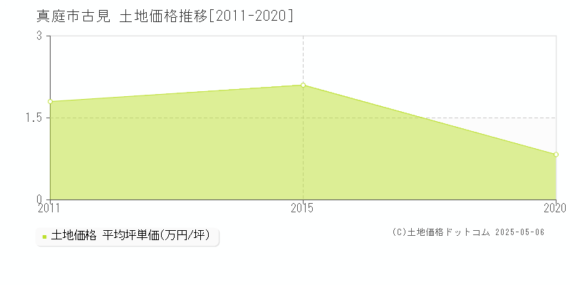 真庭市古見の土地価格推移グラフ 