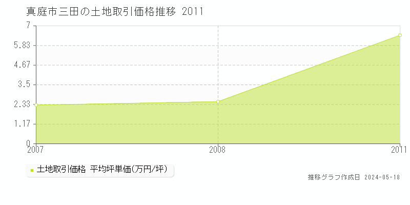 真庭市三田の土地価格推移グラフ 