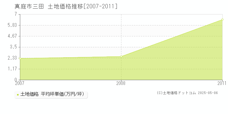 三田(真庭市)の土地価格推移グラフ(坪単価)[2007-2011年]