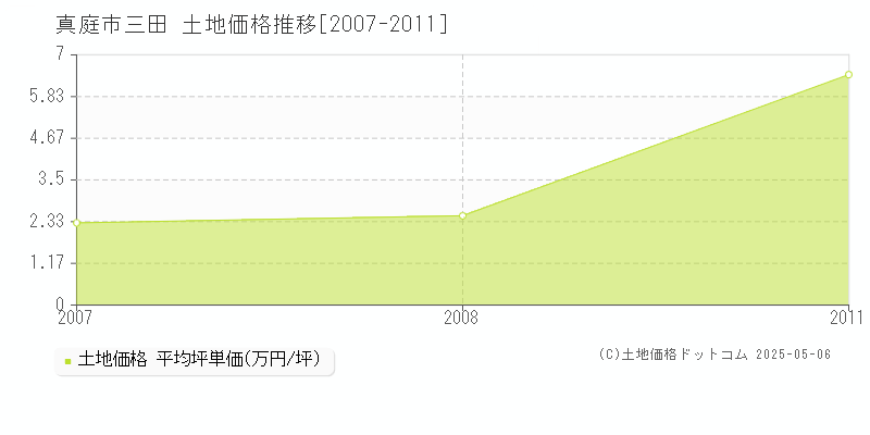 真庭市三田の土地価格推移グラフ 