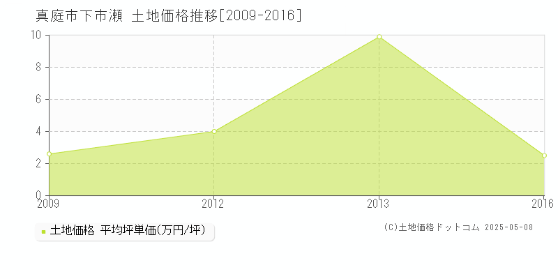 真庭市下市瀬の土地価格推移グラフ 