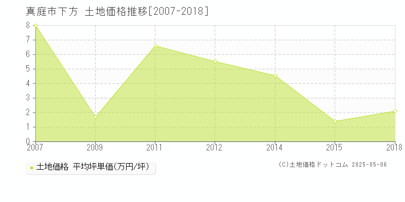 下方(真庭市)の土地価格推移グラフ(坪単価)[2007-2018年]