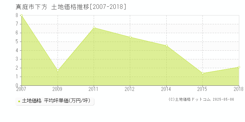 真庭市下方の土地価格推移グラフ 