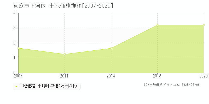 下河内(真庭市)の土地価格推移グラフ(坪単価)[2007-2020年]