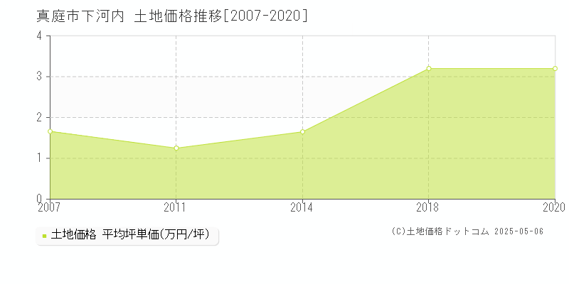 真庭市下河内の土地価格推移グラフ 