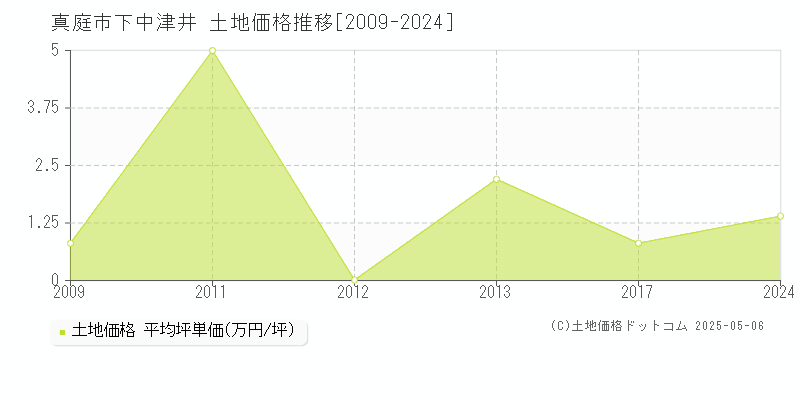 下中津井(真庭市)の土地価格推移グラフ(坪単価)[2009-2024年]