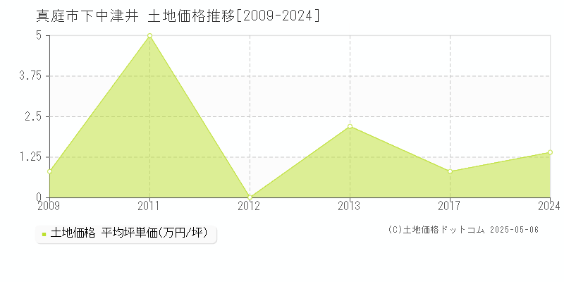 真庭市下中津井の土地価格推移グラフ 