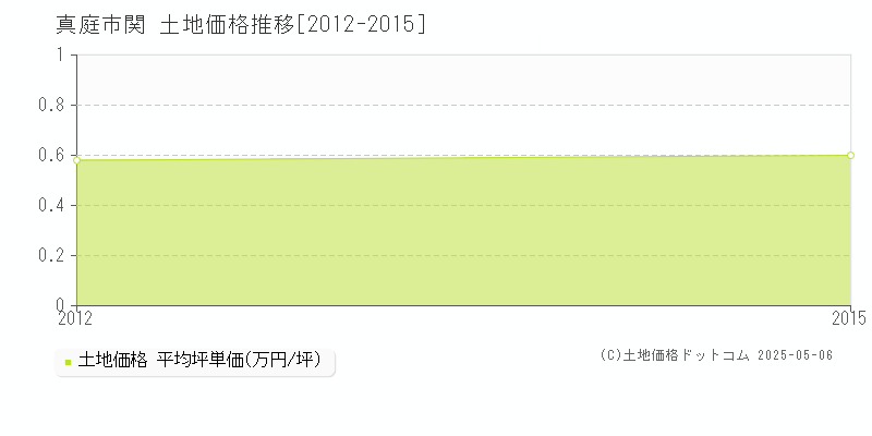 関(真庭市)の土地価格推移グラフ(坪単価)[2012-2015年]