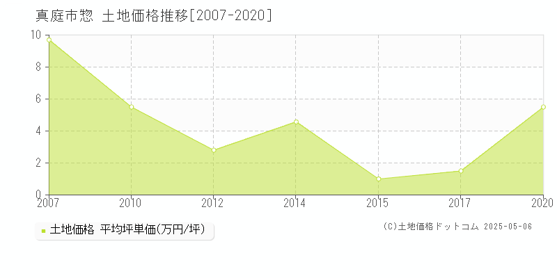 惣(真庭市)の土地価格推移グラフ(坪単価)[2007-2020年]