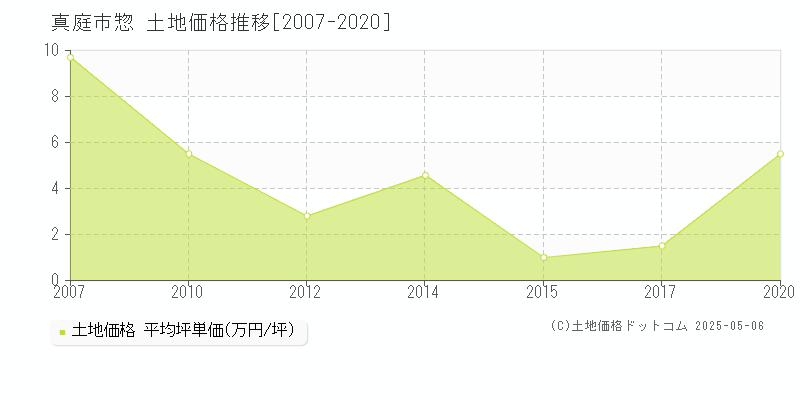 真庭市惣の土地価格推移グラフ 