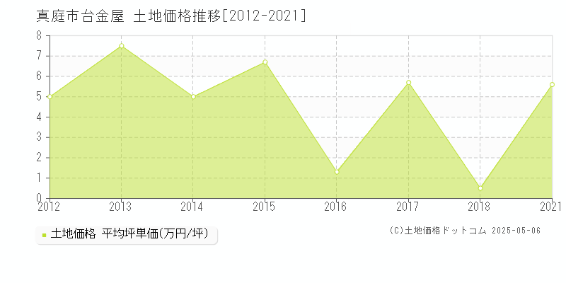 台金屋(真庭市)の土地価格推移グラフ(坪単価)[2012-2021年]