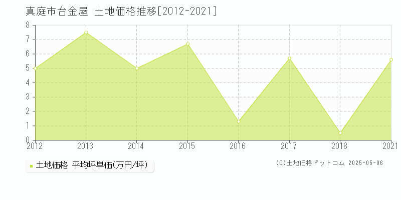 真庭市台金屋の土地価格推移グラフ 