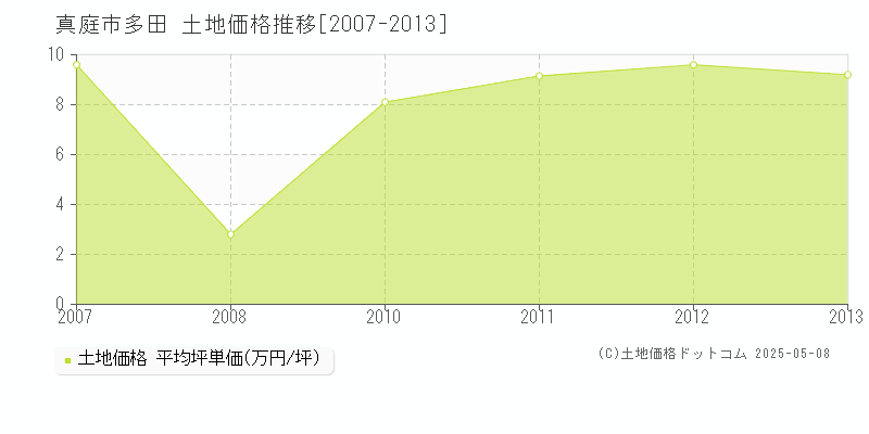 多田(真庭市)の土地価格推移グラフ(坪単価)[2007-2013年]
