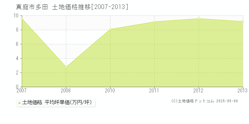 真庭市多田の土地価格推移グラフ 