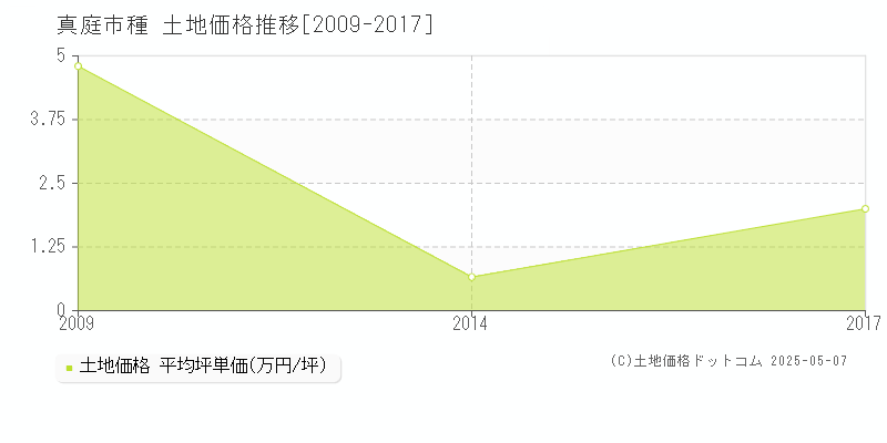 種(真庭市)の土地価格推移グラフ(坪単価)[2009-2017年]