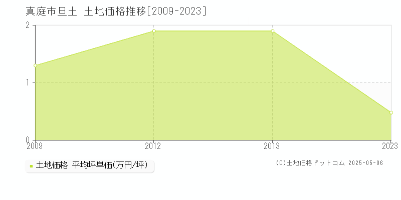 旦土(真庭市)の土地価格推移グラフ(坪単価)[2009-2023年]