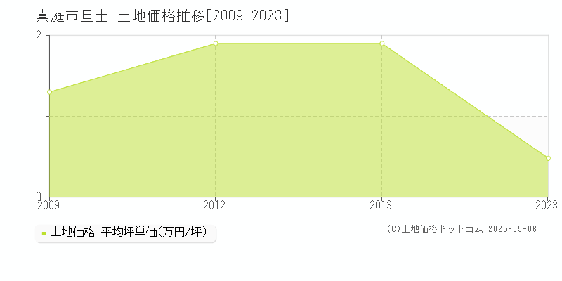 真庭市旦土の土地価格推移グラフ 