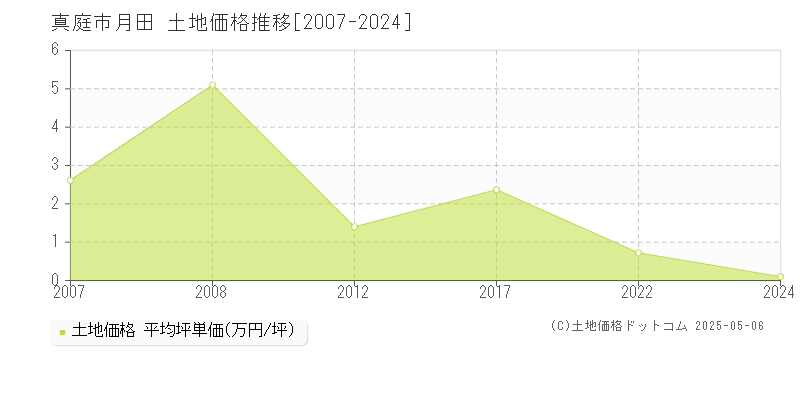 月田(真庭市)の土地価格推移グラフ(坪単価)[2007-2024年]